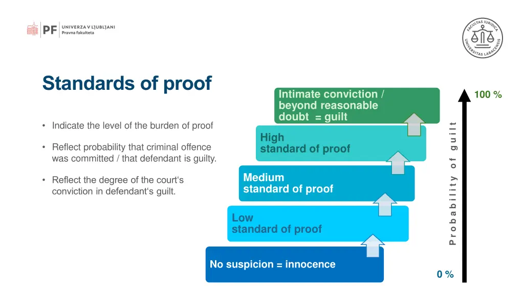 standards of proof