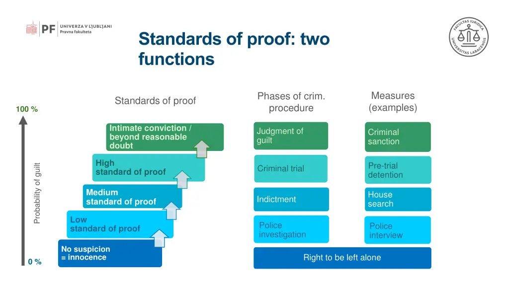 standards of proof two functions