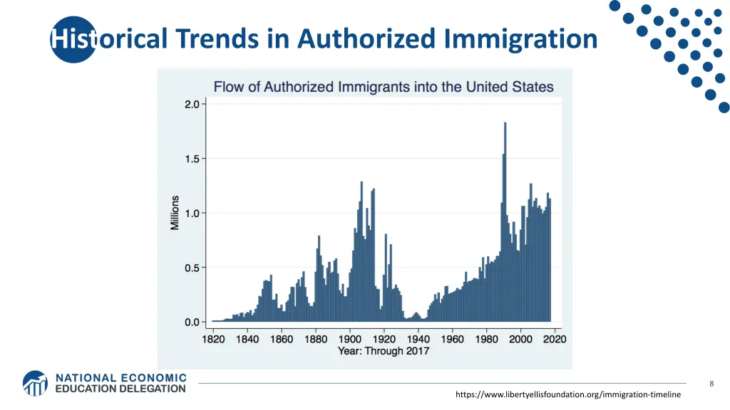 historical trends in authorized immigration