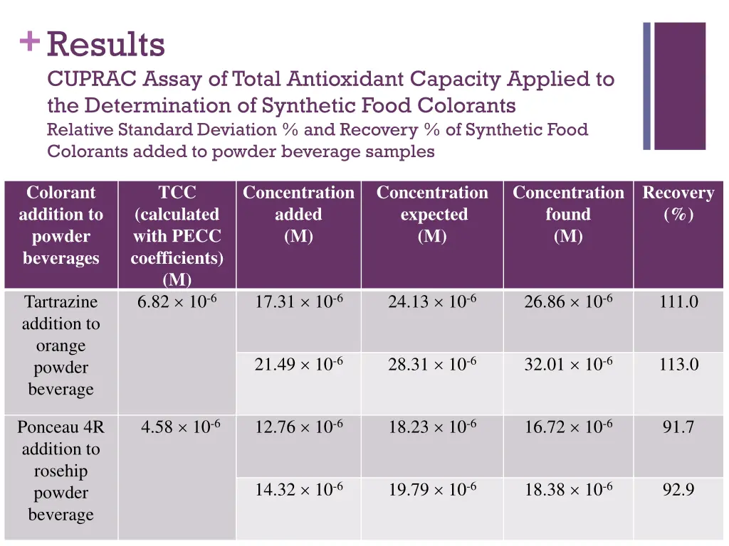 results cuprac assay of total antioxidant 2