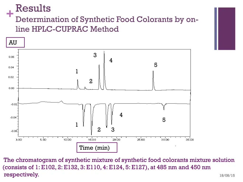 results determination of synthetic food colorants 2