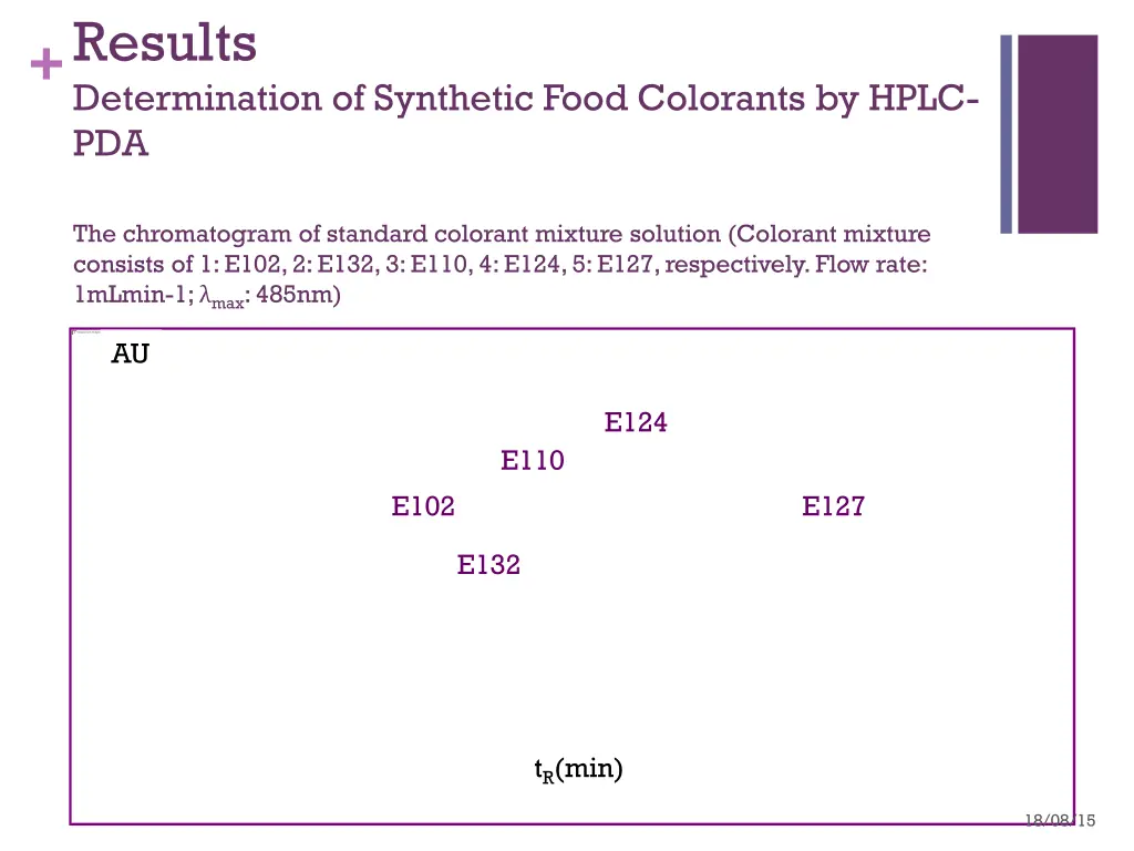 results determination of synthetic food colorants