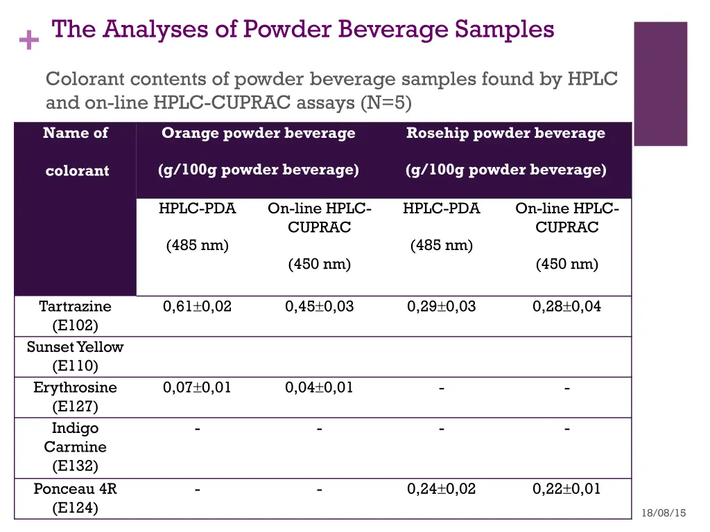 the analyses of powder beverage samples