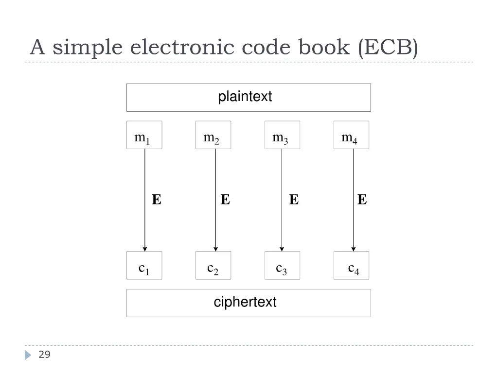a simple electronic code book ecb 1