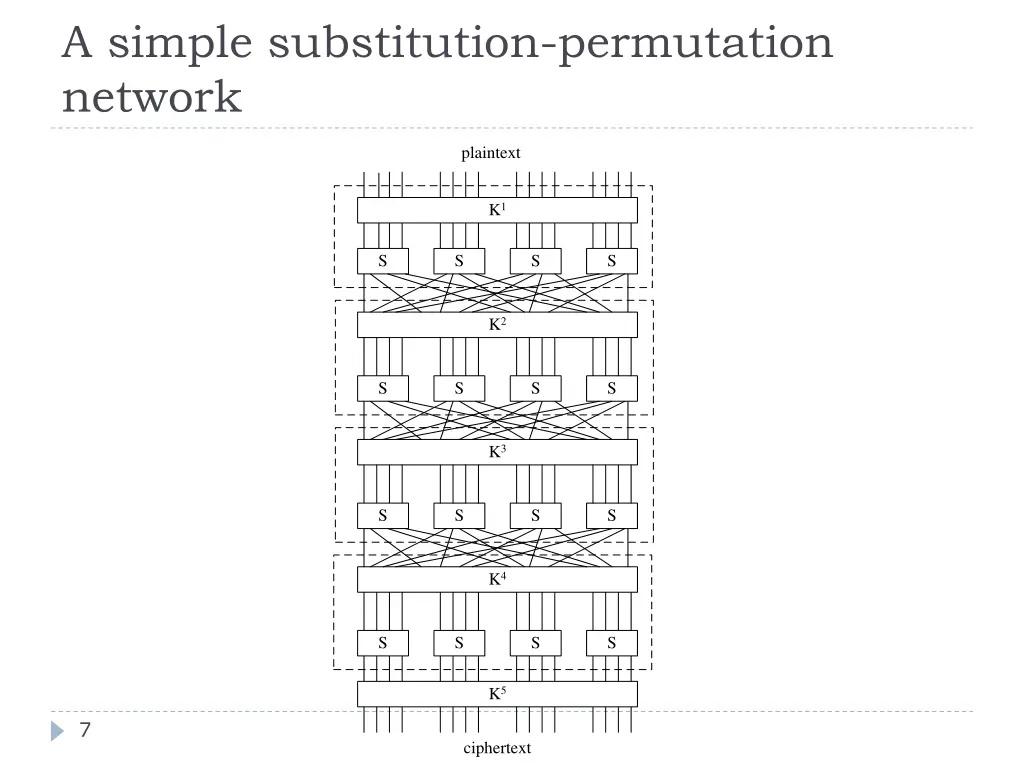 a simple substitution permutation network