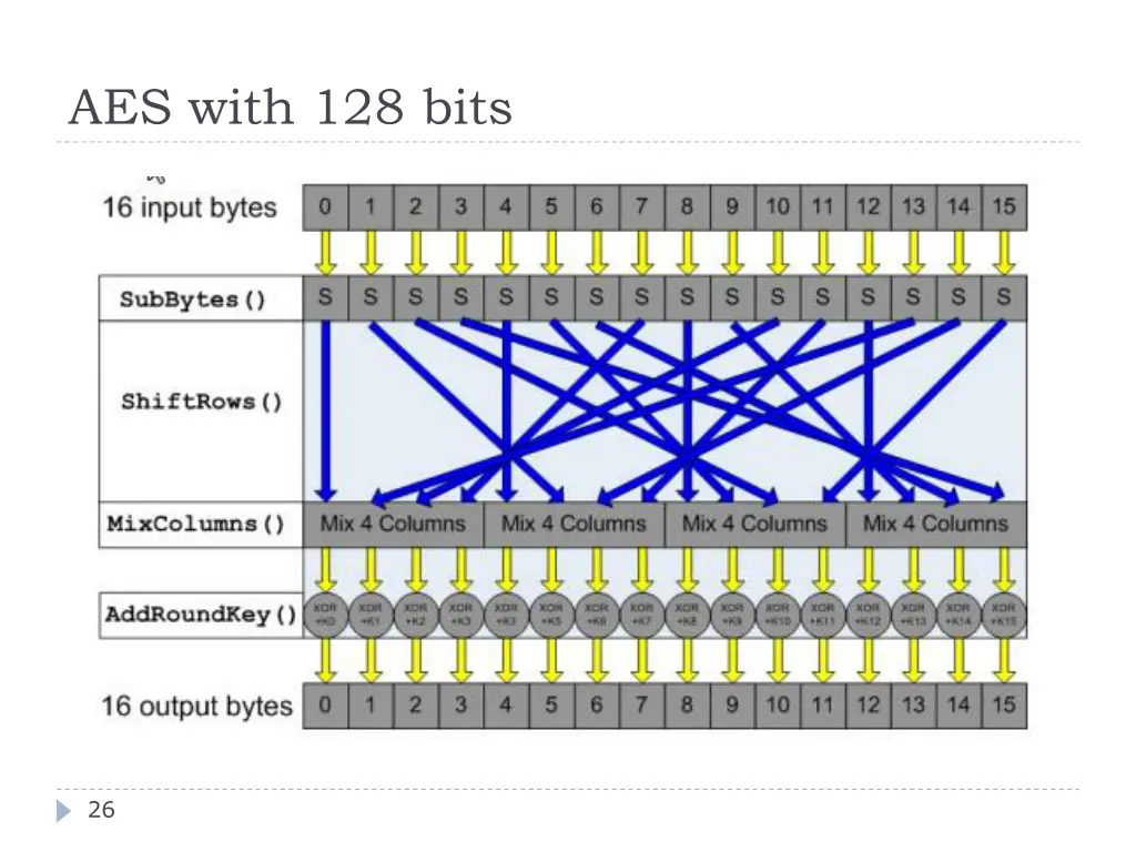 aes with 128 bits