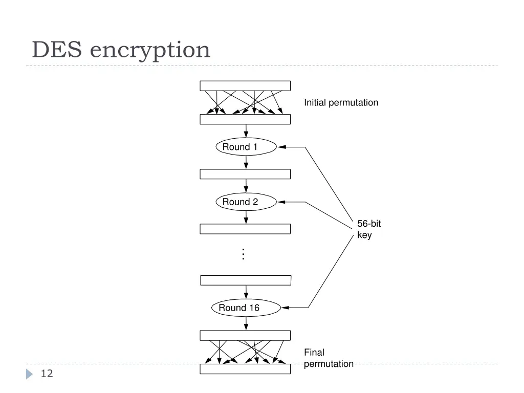 des encryption