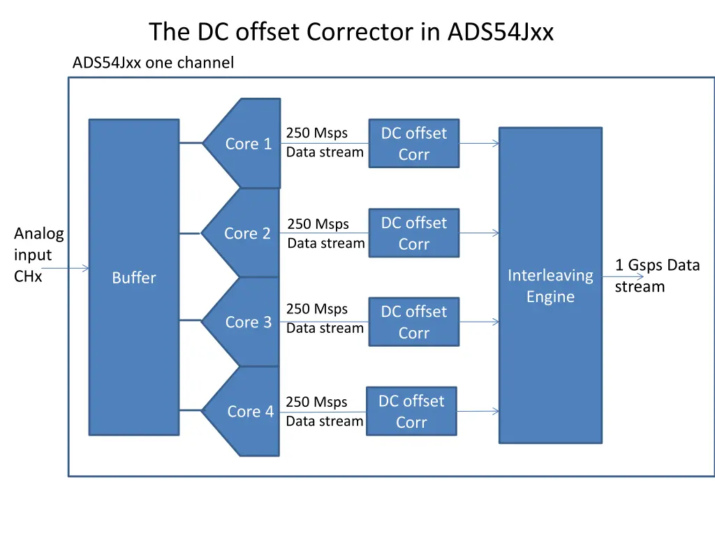 the dc offset corrector in ads54jxx