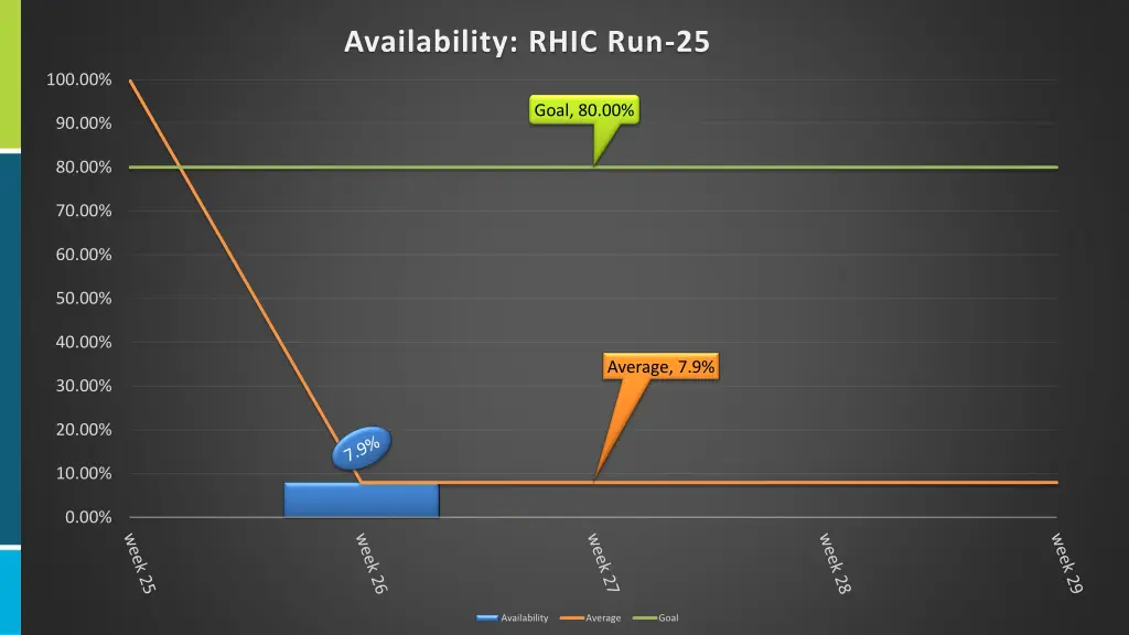 availability rhic run 25