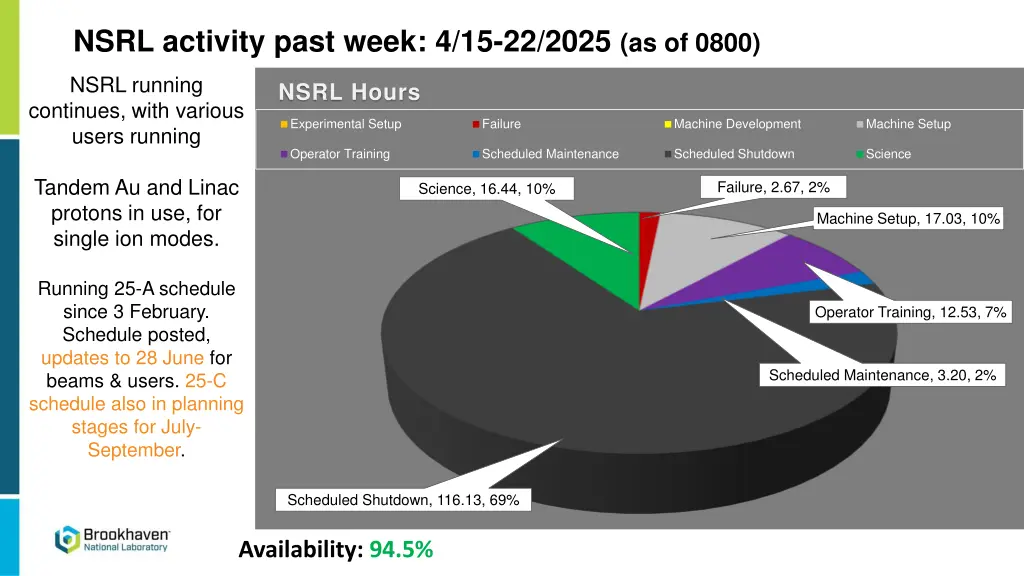 nsrl activity past week 4 15 22 2025 as of 0800