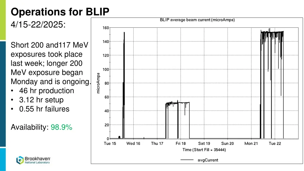 operations for blip 4 15 22 2025