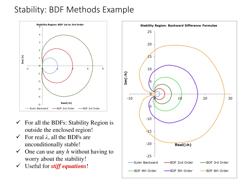 stability bdf methods example