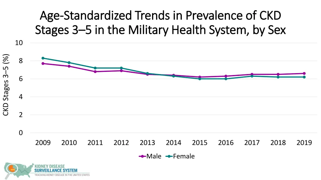 age age standardized trends in prevalence 1