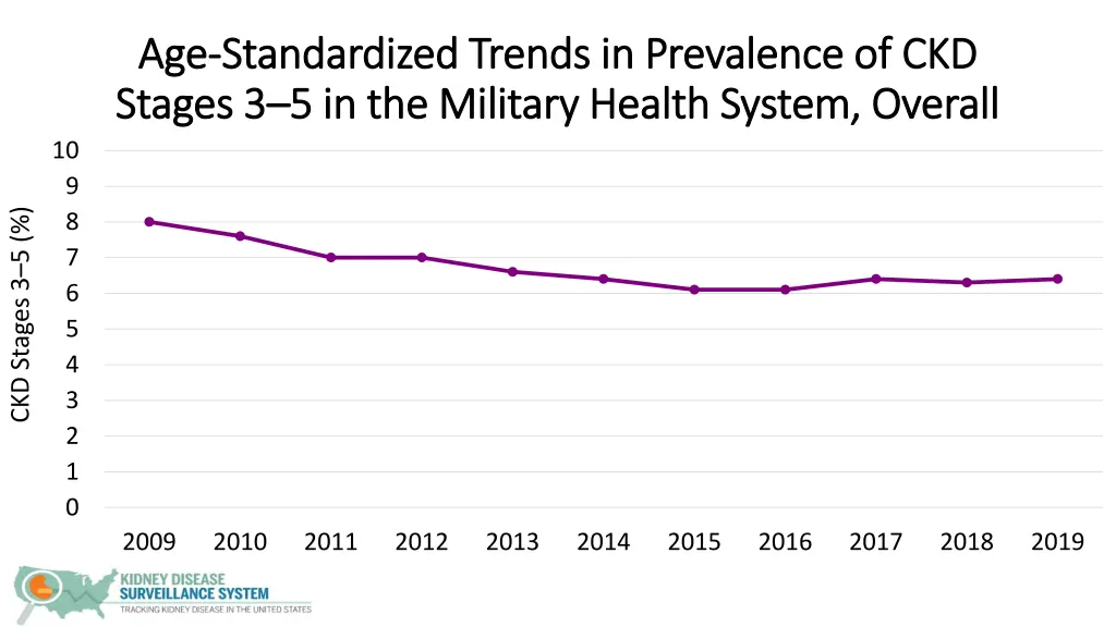 age age standardized trends in prevalence