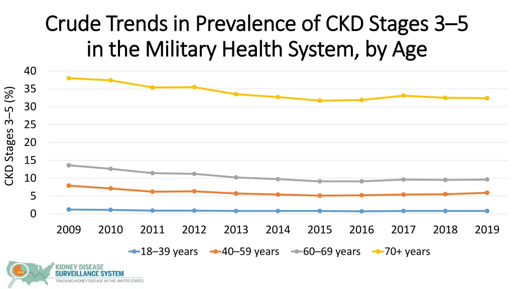 crude trends in prevalence of ckd stages 3 crude 1