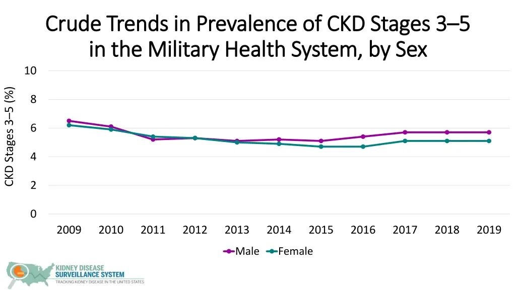 crude trends in prevalence of ckd stages 3 crude 2