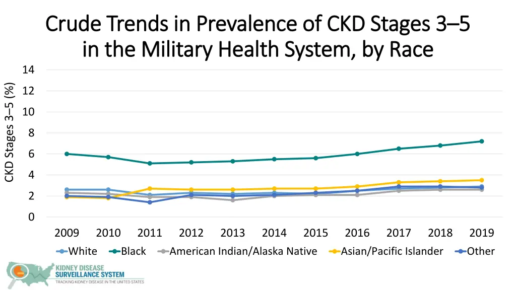 crude trends in prevalence of ckd stages 3 crude 3