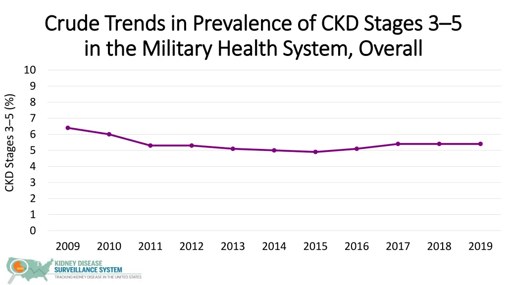 crude trends in prevalence of ckd stages 3 crude