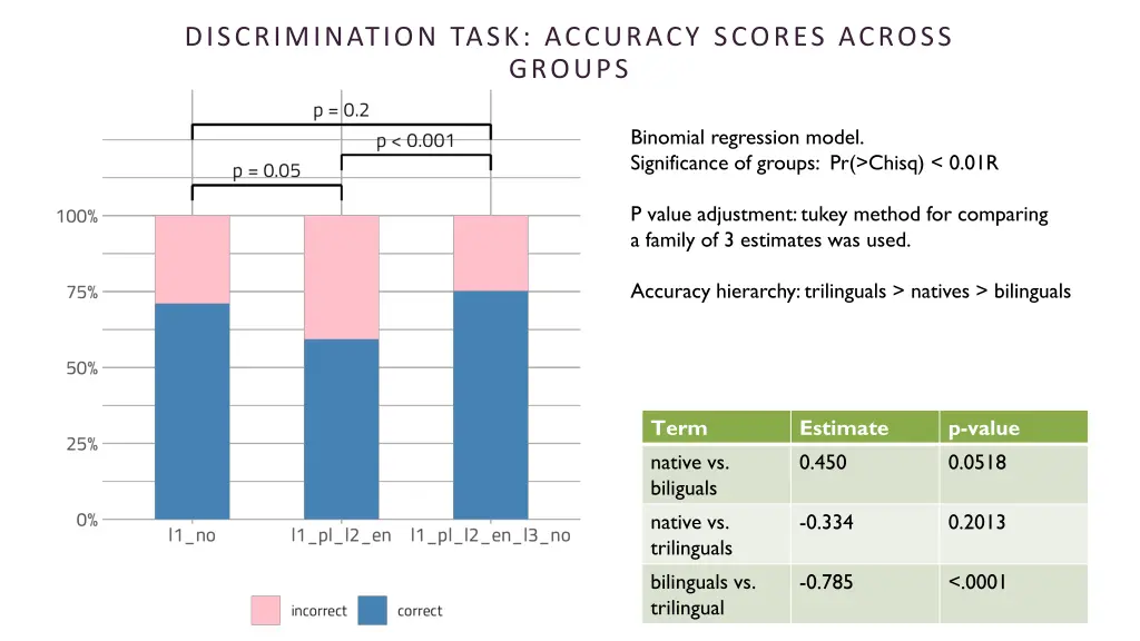 discrimination task accuracy scores across groups