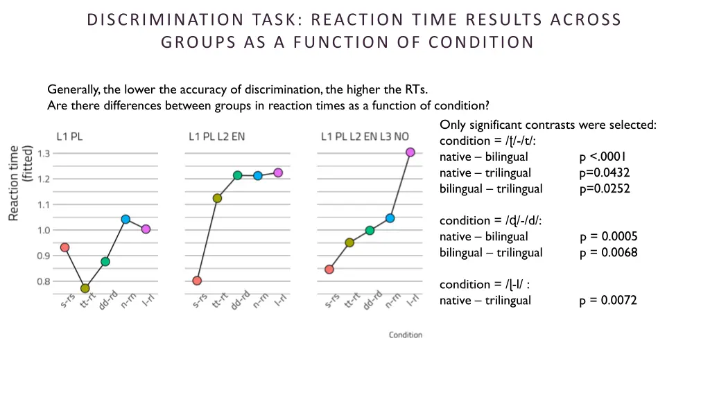 discrimination task reaction time results across 1