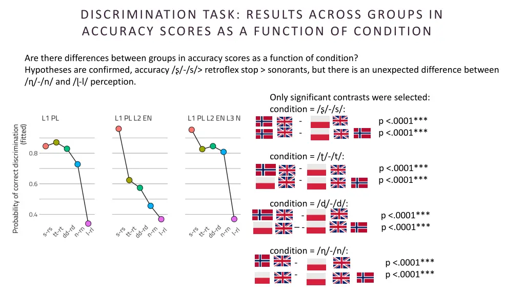 discrimination task results across groups