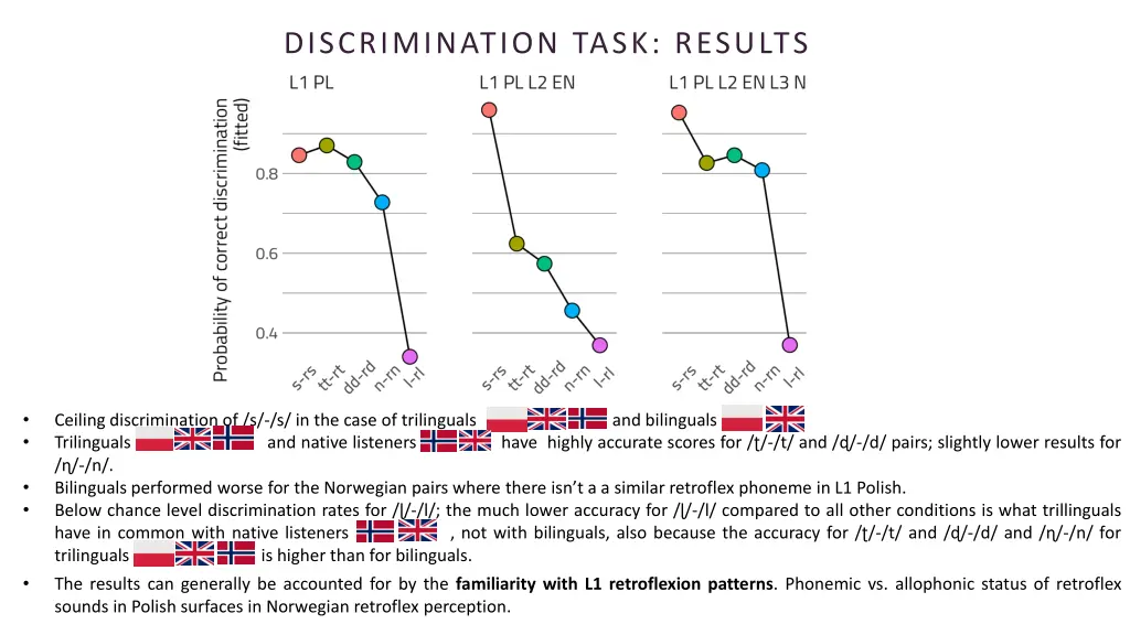 discrimination task results