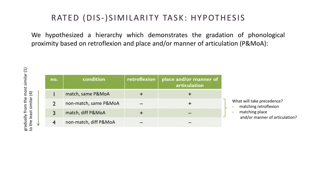 rated dis similarity task hypothesis