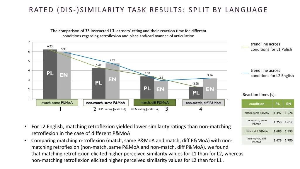 rated dis similarity task results split