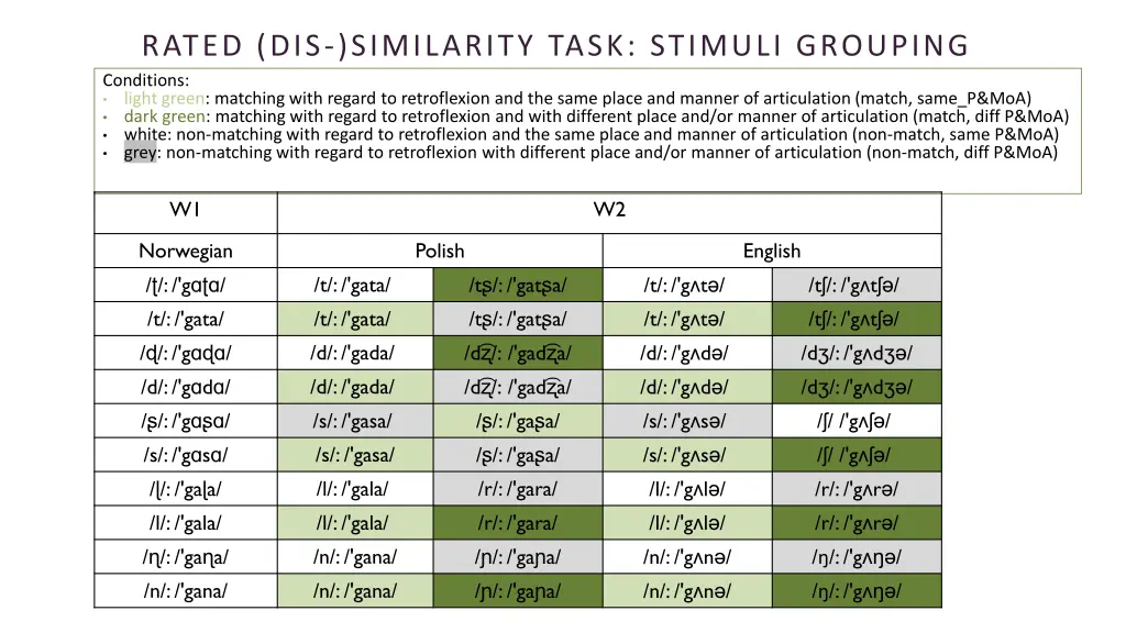 rated dis similarity task stimuli grouping