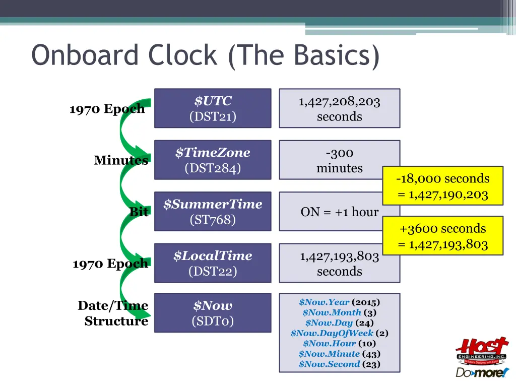 onboard clock the basics
