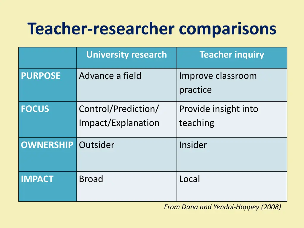 teacher researcher comparisons