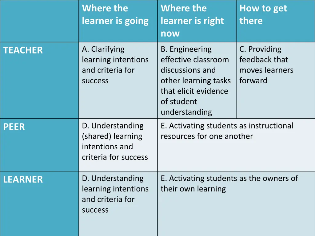 where the learner is going