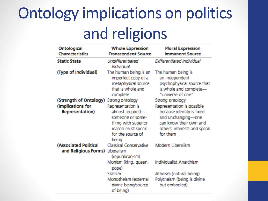 ontology implications on politics and religions