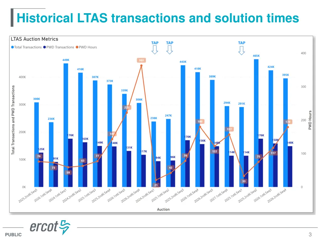 historical ltas transactions and solution times