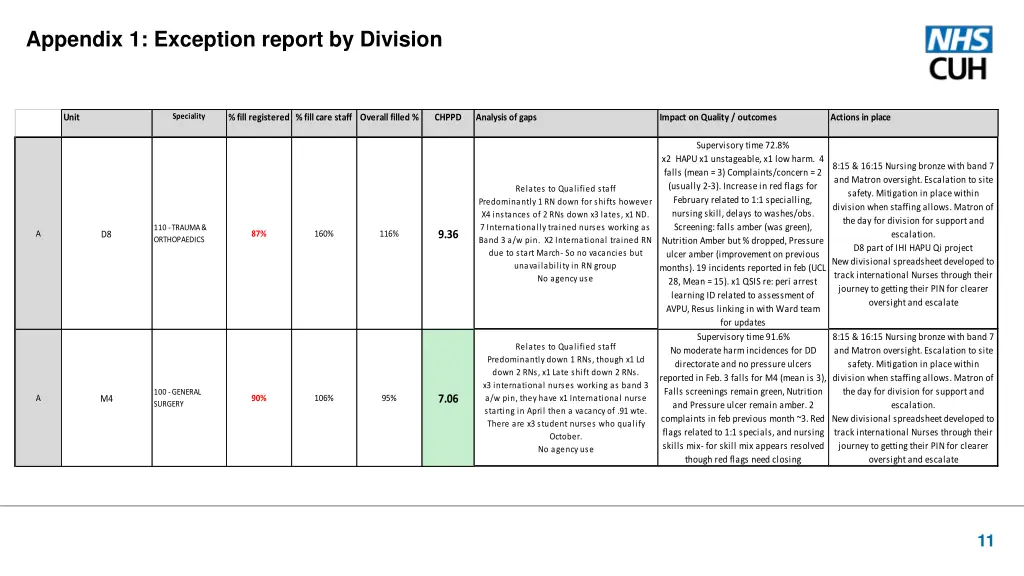 appendix 1 exception report by division