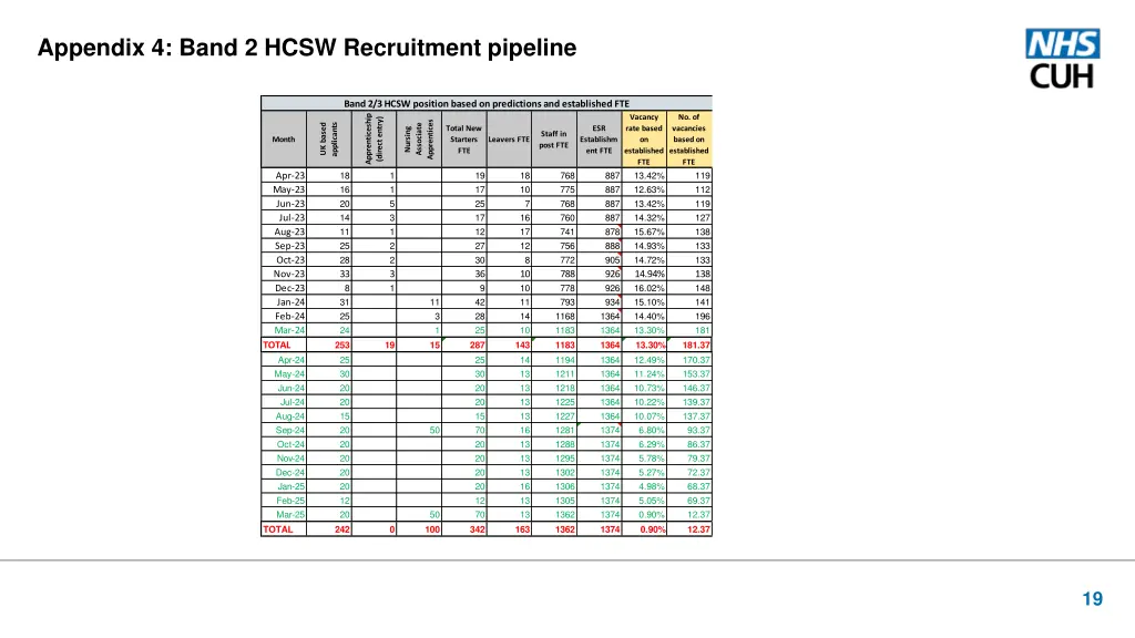 appendix 4 band 2 hcsw recruitment pipeline