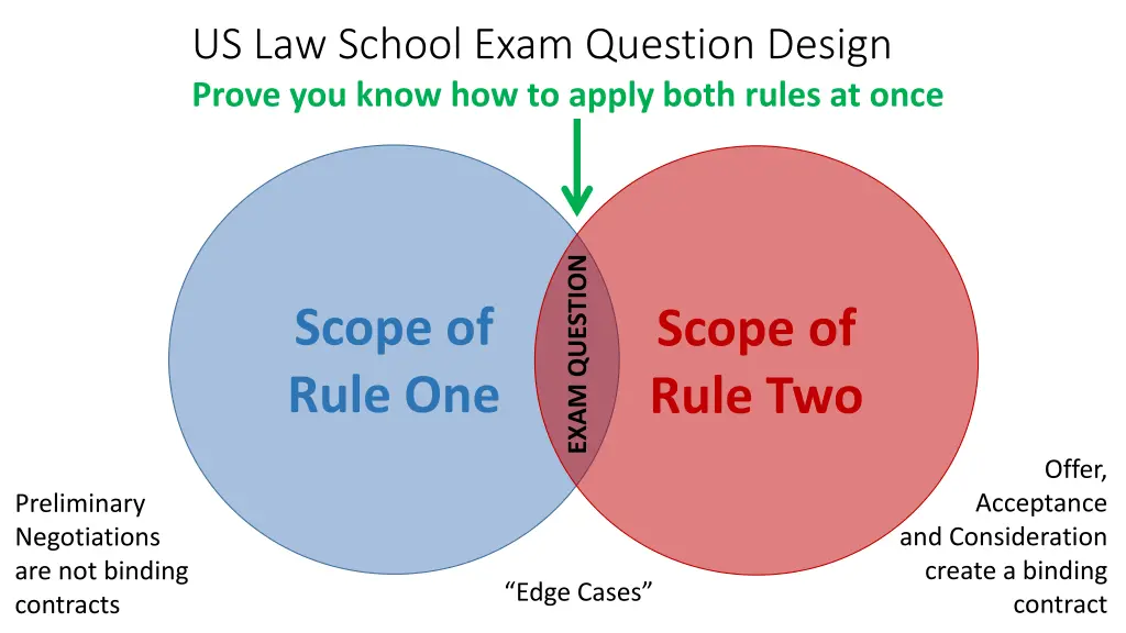 us law school exam question design prove you know