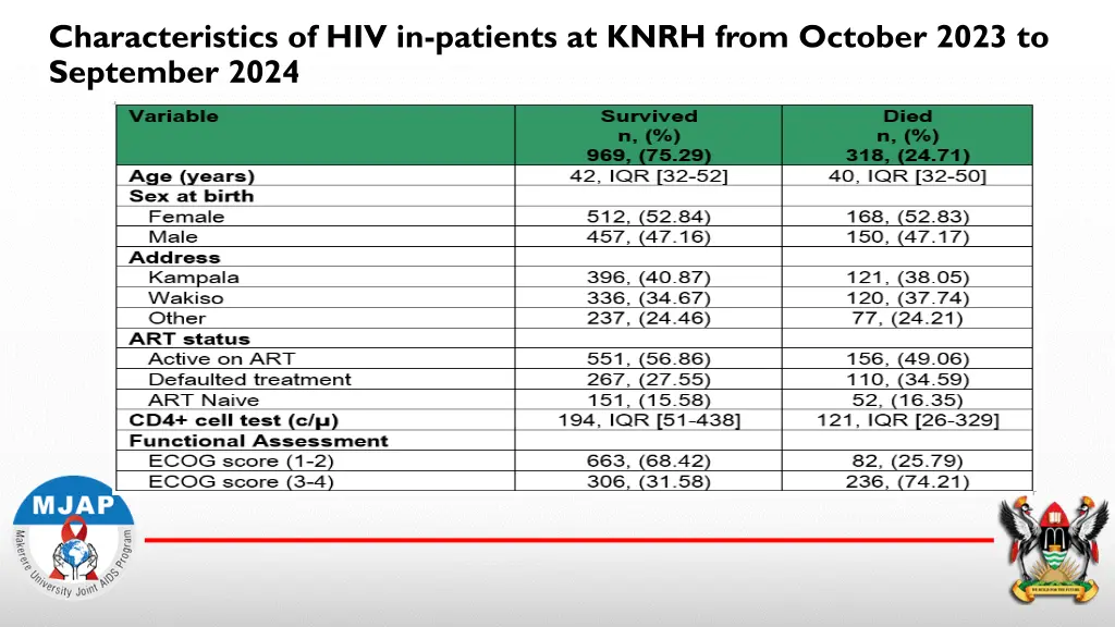 characteristics of hiv in patients at knrh from