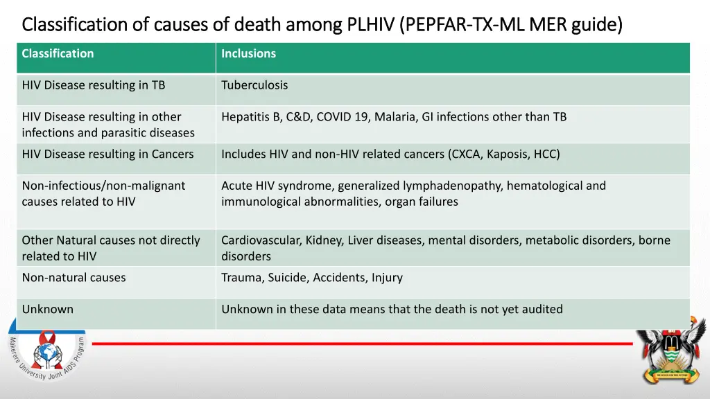 classification of causes of death among plhiv