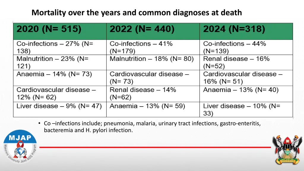 mortality over the years and common diagnoses