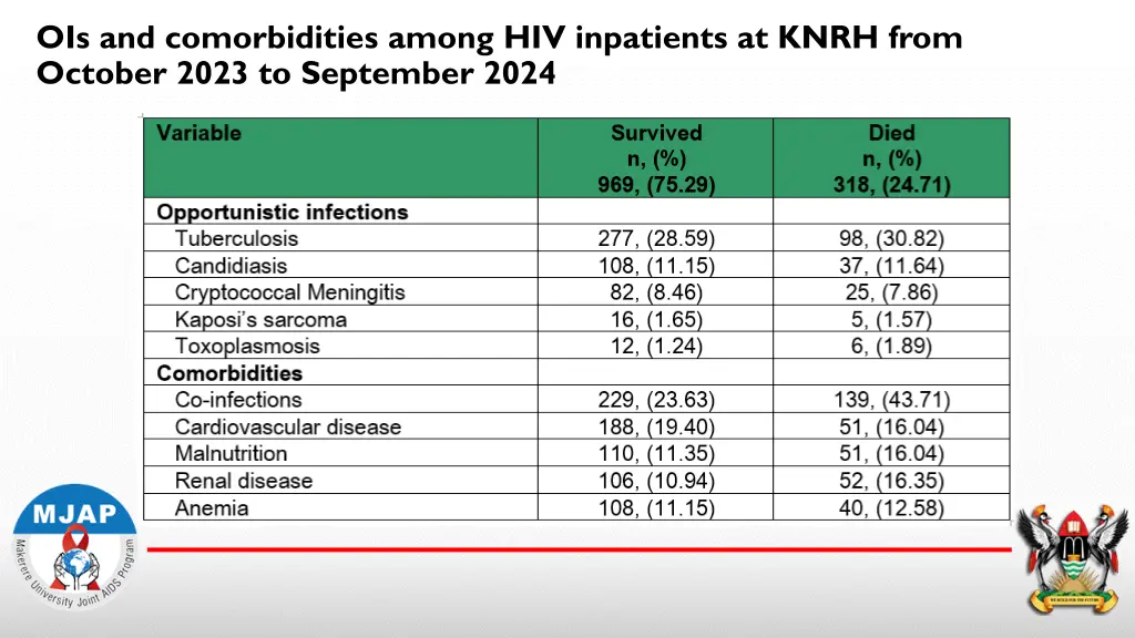 ois and comorbidities among hiv inpatients