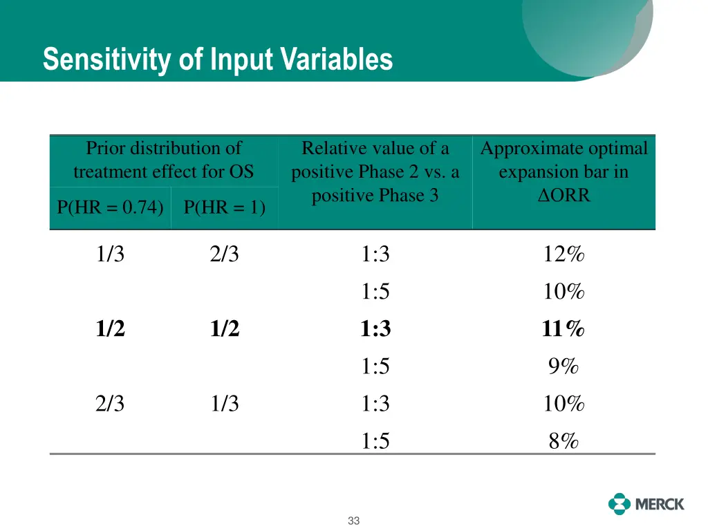 sensitivity of input variables