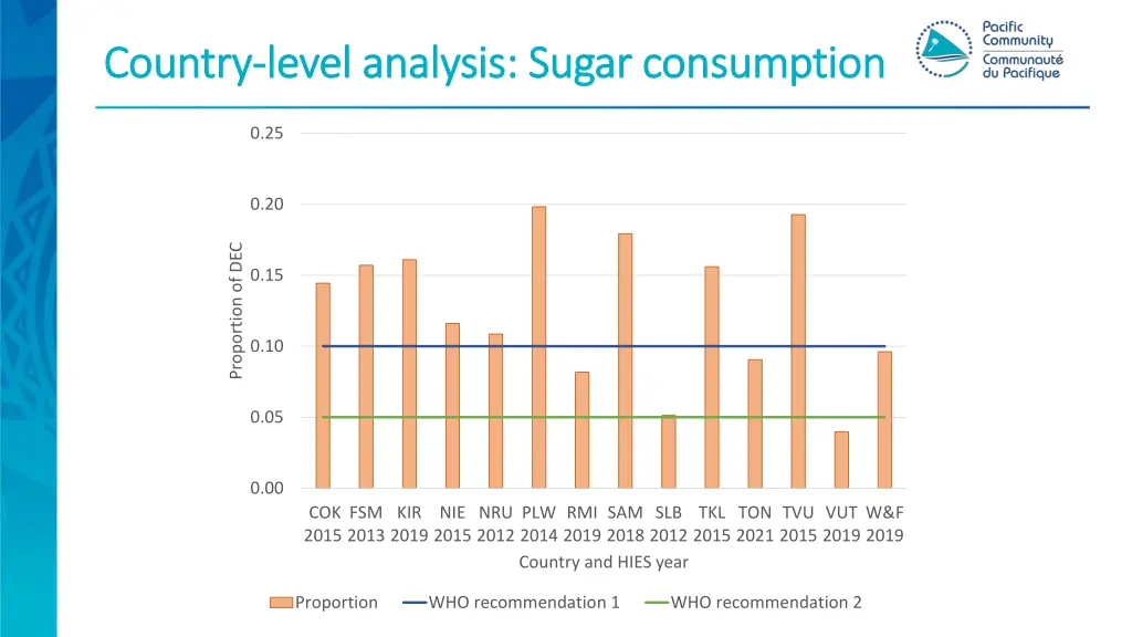 country country level analysis sugar consumption