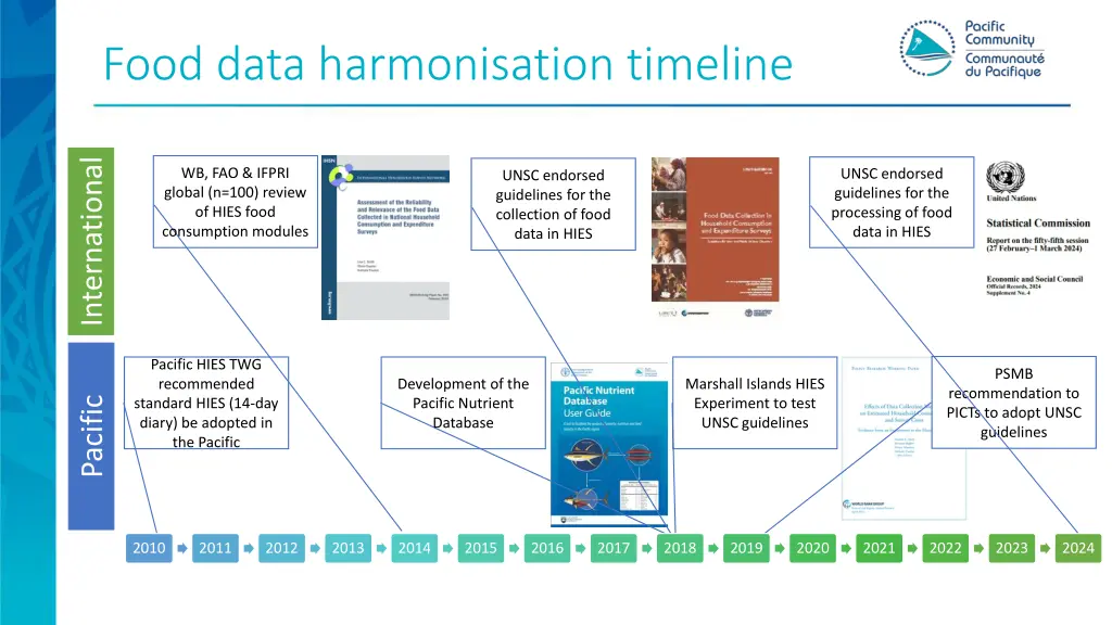food data harmonisation timeline