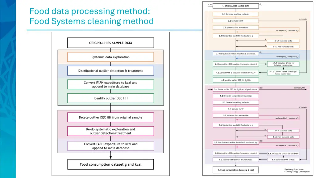 food data processing method food systems cleaning