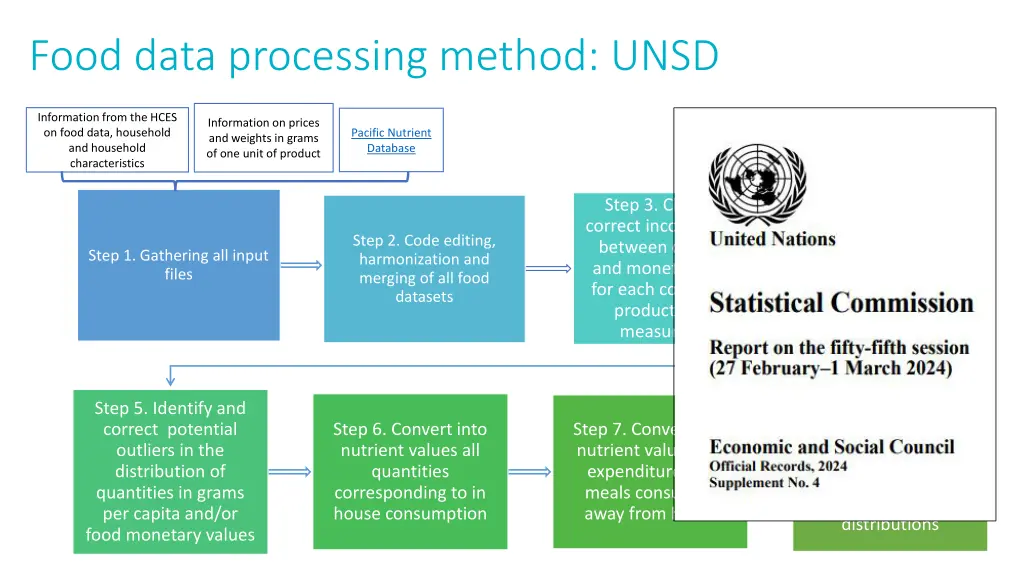 food data processing method unsd