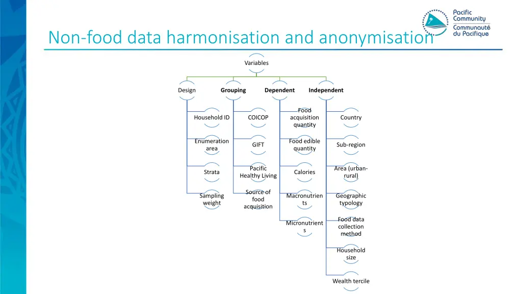 non food data harmonisation and anonymisation