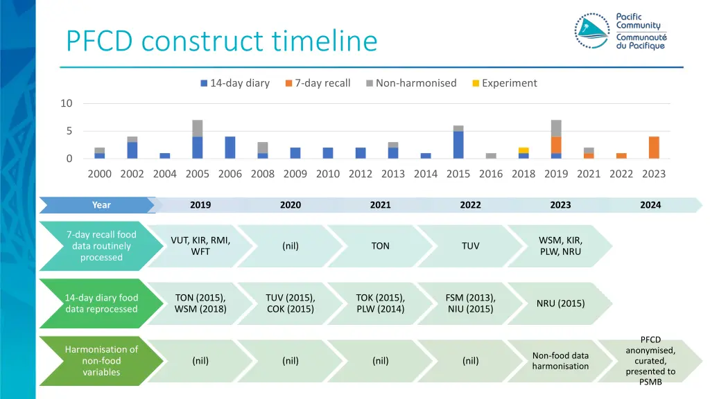 pfcd construct timeline