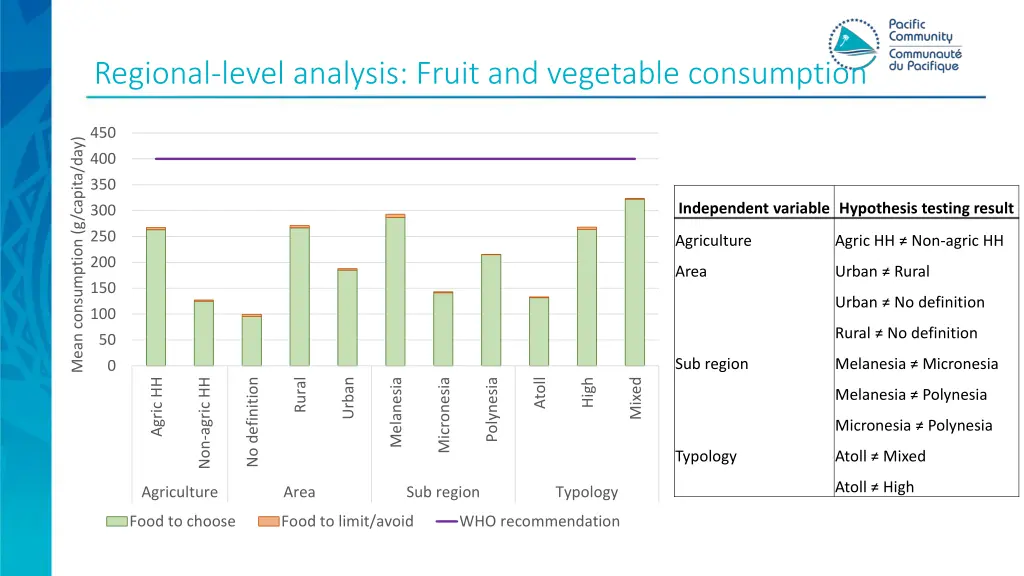 regional level analysis fruit and vegetable