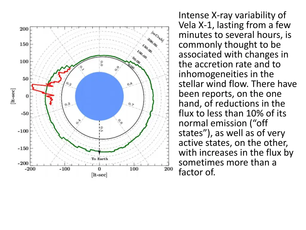 intense x ray variability of vela x 1 lasting